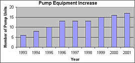 Pump Equipment Increase