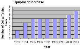 Equipment increase